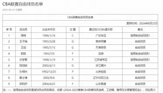 包含里程碑夜成都蓉城官宣签约,CBA季后赛关键时刻刷纪录,球迷炸锅,资深球员宣示担当的词条 包含里程碑夜成都蓉城官宣签约,CBA季后赛关键时刻刷纪录,球迷炸锅,资深球员宣示担当的词条